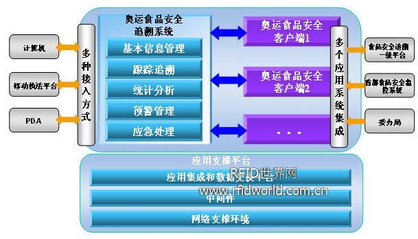 航天金卡RFID技術在奧運食品安全領域的成功應用與方案