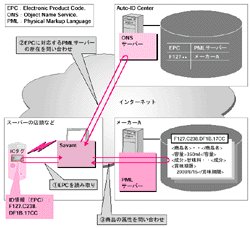 電子標簽/技術文庫/IC標簽的現(xiàn)狀及課題（下