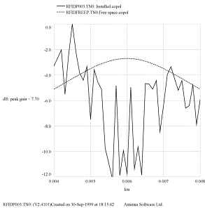 RFID世界網/D天線/技術文庫RFID天線　