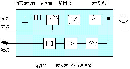 非接觸IC卡讀寫領域的一次技術創新